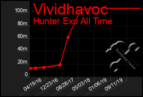 Total Graph of Vividhavoc