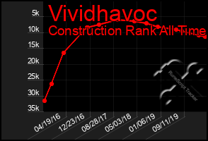 Total Graph of Vividhavoc