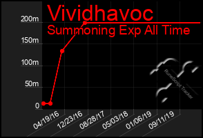 Total Graph of Vividhavoc