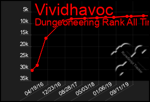 Total Graph of Vividhavoc