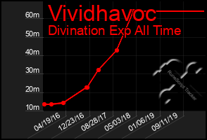 Total Graph of Vividhavoc