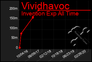 Total Graph of Vividhavoc