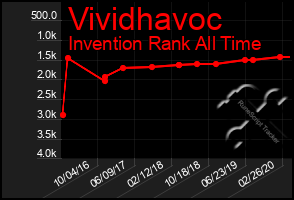 Total Graph of Vividhavoc