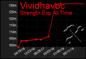 Total Graph of Vividhavoc