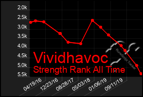 Total Graph of Vividhavoc