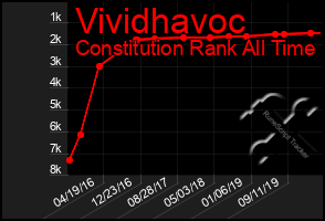 Total Graph of Vividhavoc