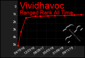 Total Graph of Vividhavoc