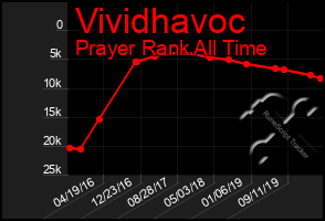 Total Graph of Vividhavoc