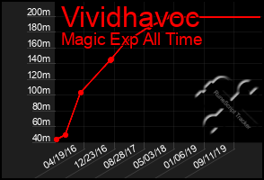 Total Graph of Vividhavoc