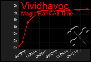 Total Graph of Vividhavoc