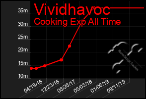 Total Graph of Vividhavoc