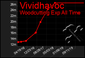 Total Graph of Vividhavoc