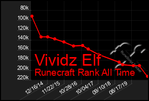Total Graph of Vividz Elf