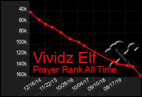 Total Graph of Vividz Elf