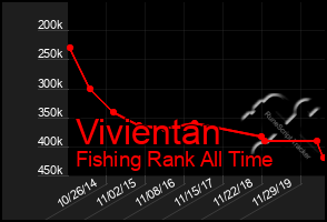 Total Graph of Vivientan