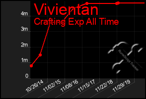 Total Graph of Vivientan