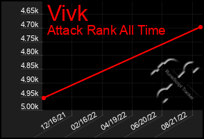 Total Graph of Vivk
