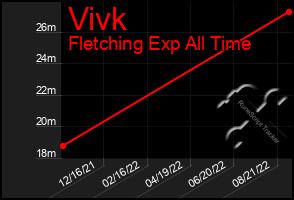Total Graph of Vivk