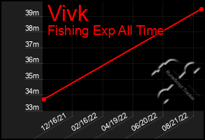 Total Graph of Vivk