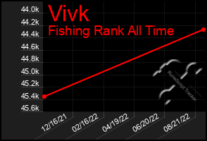 Total Graph of Vivk