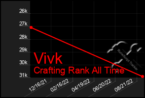 Total Graph of Vivk