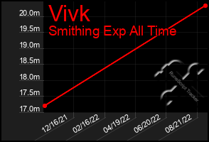 Total Graph of Vivk
