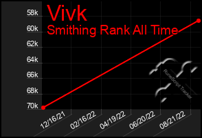 Total Graph of Vivk