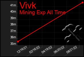 Total Graph of Vivk