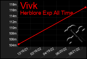 Total Graph of Vivk