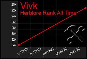 Total Graph of Vivk
