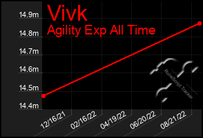 Total Graph of Vivk