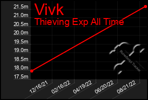 Total Graph of Vivk