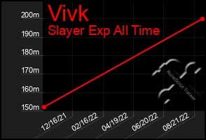 Total Graph of Vivk