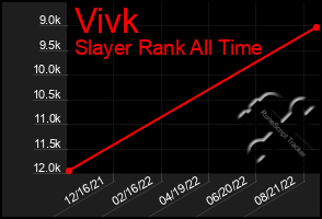 Total Graph of Vivk