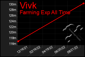 Total Graph of Vivk