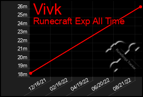 Total Graph of Vivk
