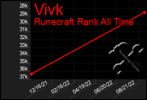Total Graph of Vivk