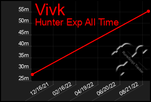 Total Graph of Vivk