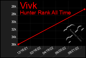 Total Graph of Vivk