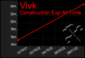 Total Graph of Vivk