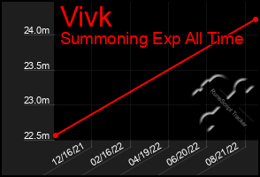 Total Graph of Vivk