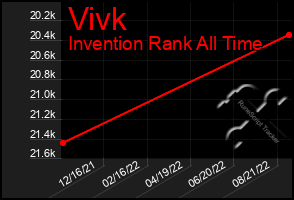 Total Graph of Vivk