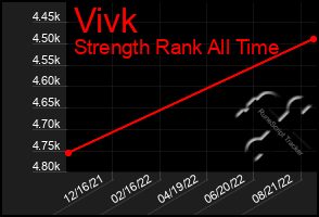 Total Graph of Vivk