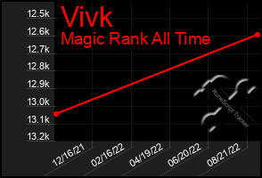 Total Graph of Vivk