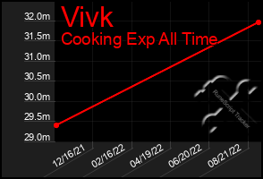 Total Graph of Vivk
