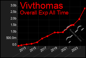 Total Graph of Vivthomas