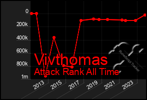 Total Graph of Vivthomas