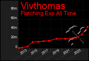 Total Graph of Vivthomas