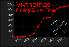 Total Graph of Vivthomas