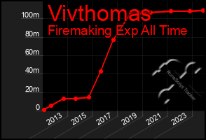 Total Graph of Vivthomas